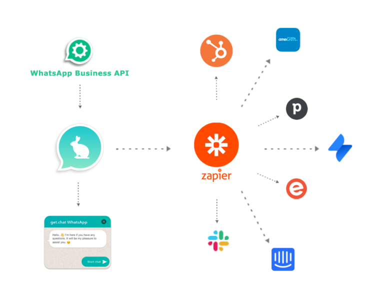 WhatsApp Zapier Integration: Effortless CRM automation.