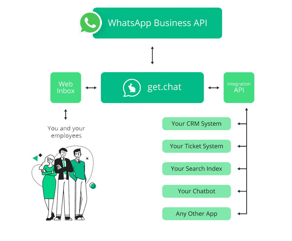 getchat White label Saas WhatSapp team inbox solution get.chat WhatsApp Business API