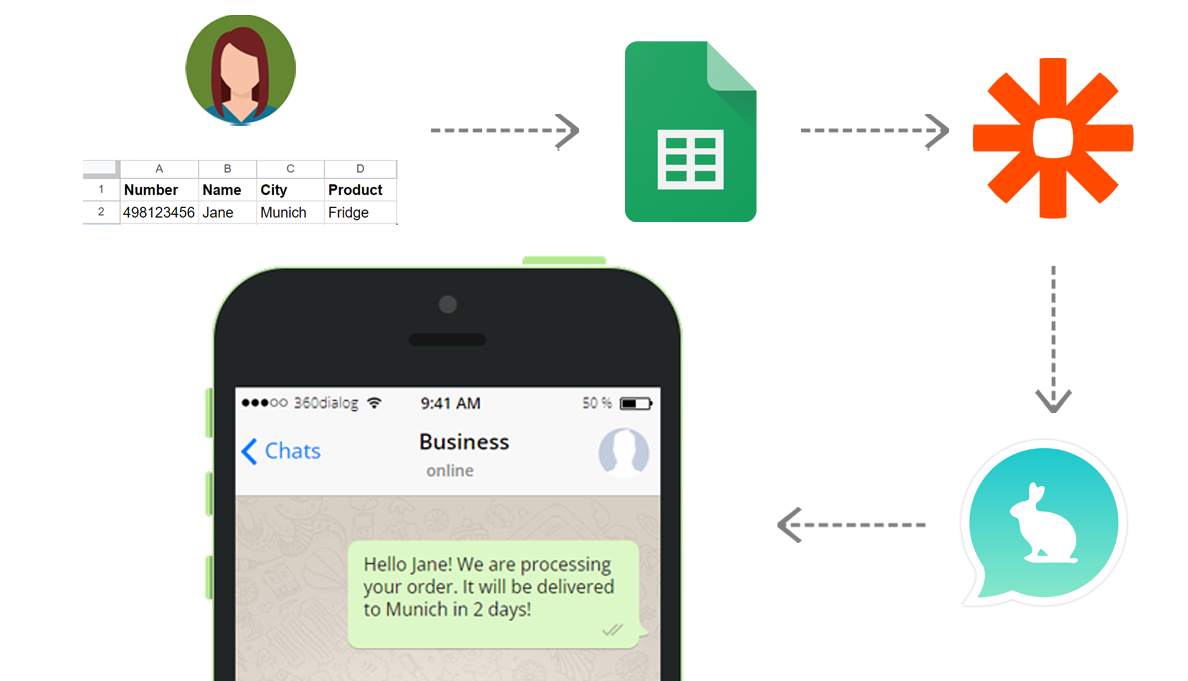 getchat send personalized automated whatsapp messages with zapier google sheets segmented messaging get.chat WhatsApp Business API